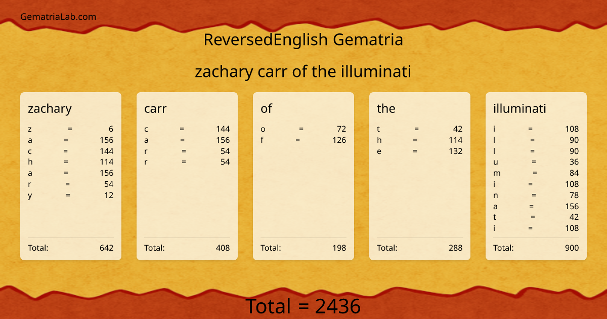 zachary carr of the illuminati in reversedEnglish Gematria